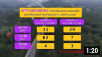 รายการถนนปลอดภัย ตอนที่ 476 ตอน จังหวัดสระบุรี แก้ไขจุดเสี่ยงโค้งเขาจันทร์ โค้งค่ายเพชรรัชต์ ถนนมิตรภาพ ลดการเกิดอุบัติเหตุ