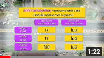 รายการถนนปลอดภัย ตอนที่ 483 จังหวัดอุทัยธานี แก้ไขจุดเสี่ยง สี่แยกวัดอมฤตวารี ด้วยสัญญาณไฟจราจร