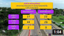 รายการถนนปลอดภัย ตอนที่ 494 แก้ไขปัญหาอุบัติเหตุ ด้วยการจัดการจราจรใหม่ บริเวณสามแยกเลิงน้ำจั้น อ.เมือง จ.มหาสารคาม
