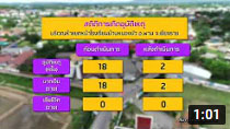 รายการถนนปลอดภัย ตอนที่ 495 จ.เชียงราย แก้ไขปัญหาอุบัติเหตุภายในชุมชน ด้วยวงเวียนช่วยชีวิต