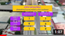 รายการถนนปลอดภัย ตอนที่ 496 จ.ฉะเชิงเทรา สร้างเกาะกลางปิดจุดกลับรถหน้าหมู่บ้านบางปะกงวิลล่า
